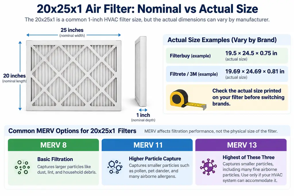 20x25x1 air filter nominal and actual size with MERV 8, 11 and 13 comparison